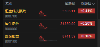 午评：港股恒指涨0.2% 科指涨0.41% 内房股、黄金股普跌 哔哩哔哩涨超4%