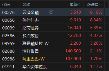 午评：港股恒指涨0.2% 科指涨0.41% 内房股、黄金股普跌 哔哩哔哩涨超4%