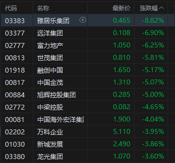 午评：港股恒指涨0.2% 科指涨0.41% 内房股、黄金股普跌 哔哩哔哩涨超4%