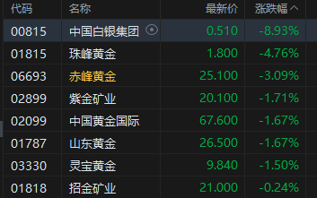 午评：港股恒指涨0.2% 科指涨0.41% 内房股、黄金股普跌 哔哩哔哩涨超4%