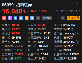 午评：港股恒指涨0.2% 科指涨0.41% 内房股、黄金股普跌 哔哩哔哩涨超4%