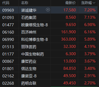 港股创新药板块午后走高，诺诚健华、石药集团涨超7%，创新药正处于产业红利释放前夜