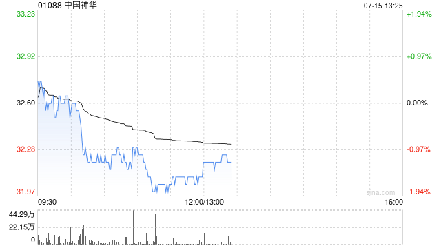 大摩：中国神华次季盈利符预期 短期煤价或反弹 目标价38港元