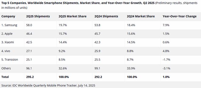关税冲击显现？IDC：第二季度全球智能手机出货量增速放缓