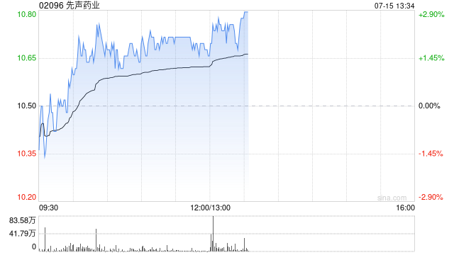 瑞银：创新成果正加速兑现 升先声药业目标价至14.5港元 重申“买入”评级
