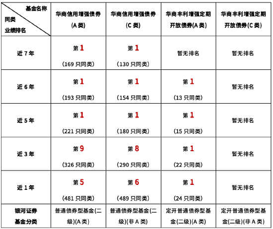 华商基金主动管理精品之华商信用增强债券：近5年业绩排名同类第一