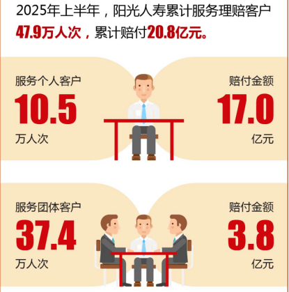 阳光人寿2025年理赔服务半年报：20.8亿元赔付彰显保险社会价值