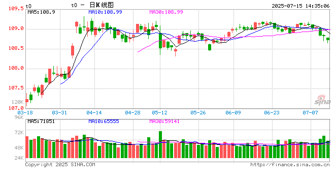中国民生银行首席经济学家温彬：央行再度开展1.4万亿元买断式逆回购操作，持续呵护流动性