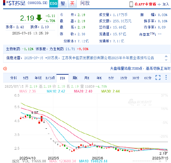 四年虚增营业收入近18亿元 江苏吴中连续两日跌停！超8万股民怎么办？