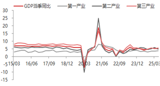 东海期货2025年二季度经济数据点评：二季度GDP增长高于预期，经济整体稳健增长