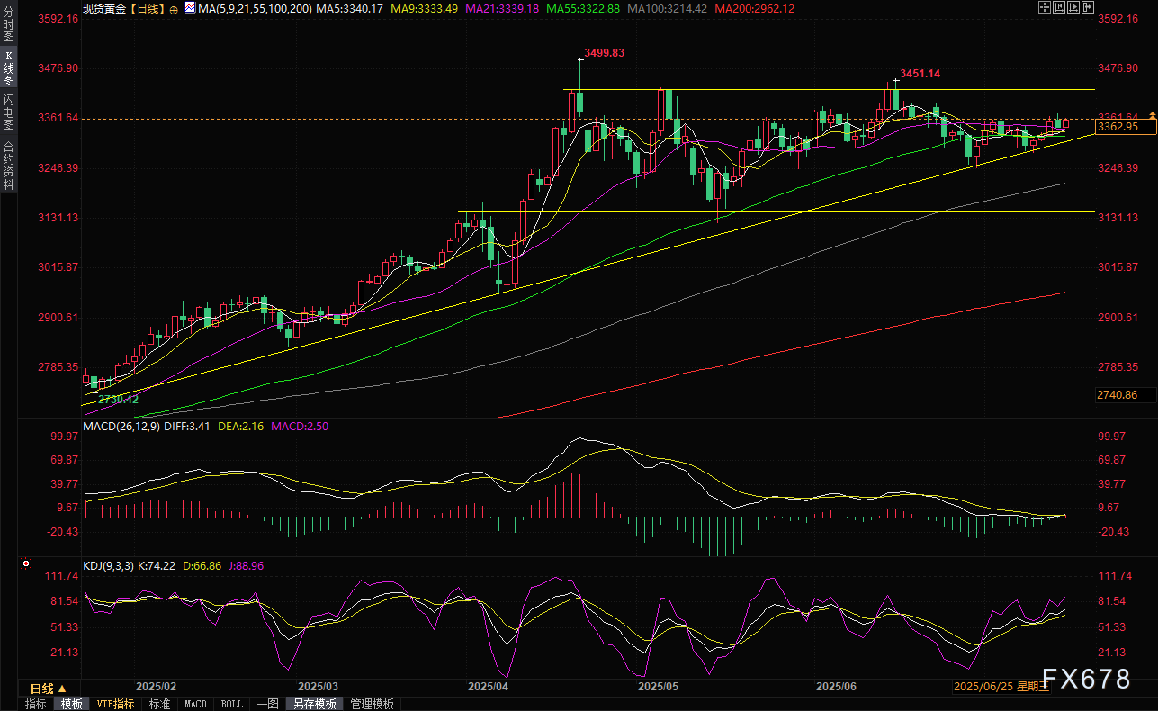 贸易紧张局势继续吸引避险买盘，美国CPI数据前金银携手上涨