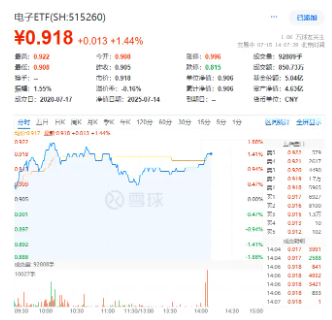 业绩为王！电子板块迎“喜报潮”！立讯精密赴港上市，PCB涨幅居前，电子ETF（515260）盘中涨超1．7%