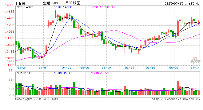 卓创资讯：7月猪价逐渐下降 下旬有上涨可能