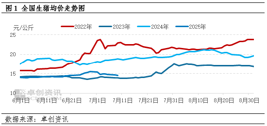 卓创资讯：7月猪价逐渐下降 下旬有上涨可能