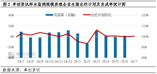 卓创资讯：7月猪价逐渐下降 下旬有上涨可能