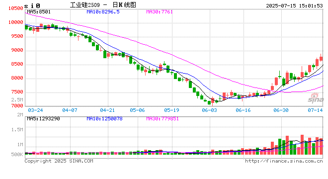 光大期货0715热点追踪：工业硅继续冲高 警惕盘面波动率上升风险