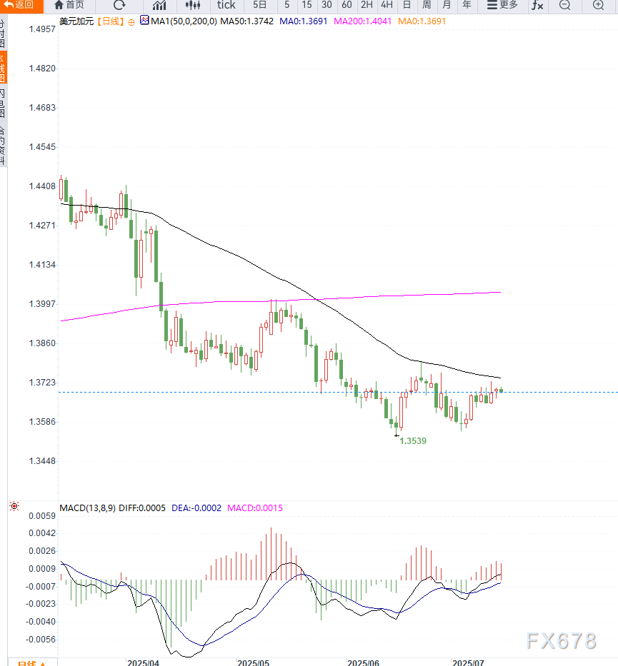 美加6月CPI数据前夕美元兑加元持稳于1.3700，通胀预期升温未改技术面偏空趋势