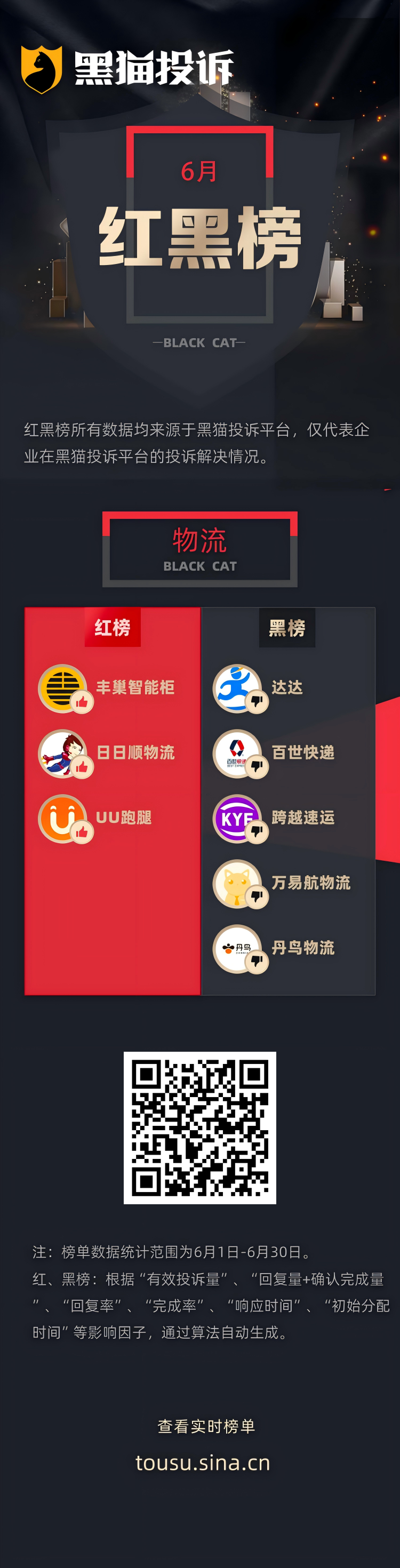6月黑猫投诉物流企业红黑榜：商品损坏达达拒赔付