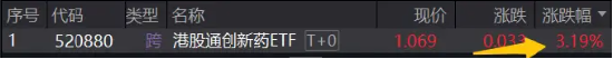 突然爆发！康方生物再创历史新高，港股通创新药ETF（520880）涨超3%，摘得全市场跨境类ETF涨幅第一！