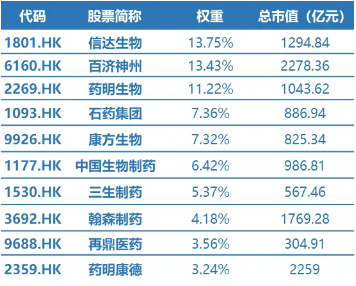 突然爆发！康方生物再创历史新高，港股通创新药ETF（520880）涨超3%，摘得全市场跨境类ETF涨幅第一！
