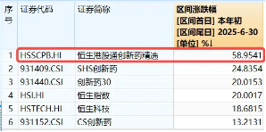 突然爆发！康方生物再创历史新高，港股通创新药ETF（520880）涨超3%，摘得全市场跨境类ETF涨幅第一！