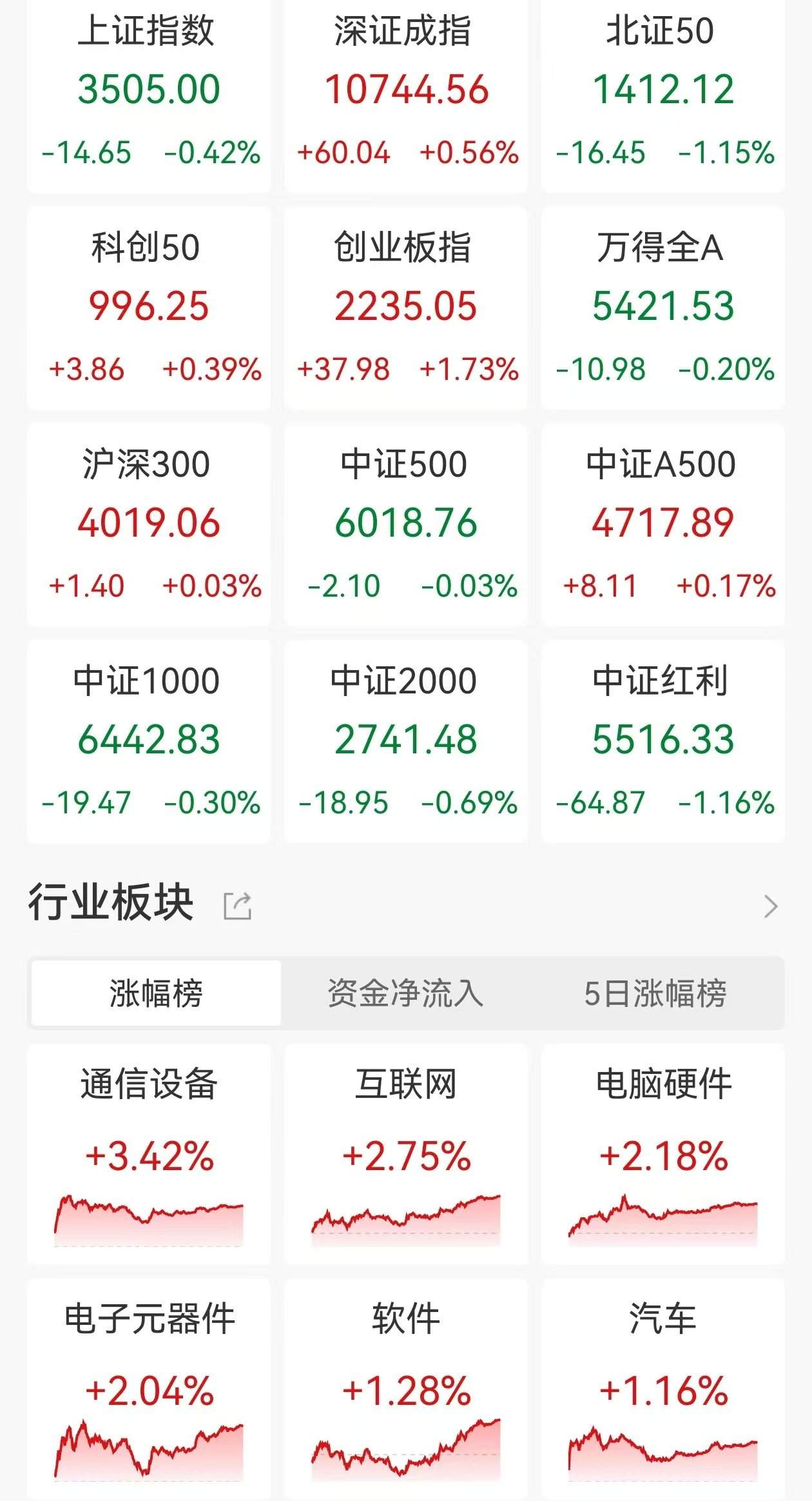 A股收评：三大指数涨跌不一，创业板指涨1.73%，全市场超4000股下跌