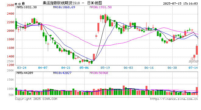 收评|国内期货主力合约涨跌不一 集运欧线涨超15%