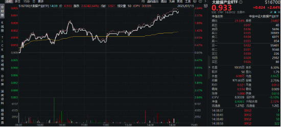 首个AI智能体安全测试标准来袭，蚂蚁、清华、电信牵头发布！大数据产业ETF（516700）盘中涨超2．6%