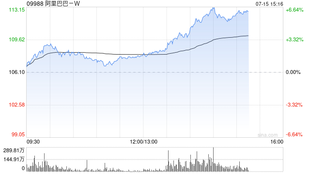 阿里巴巴涨超6%，美团涨近4%，国家统计局称有关部门正针对内卷制定相关措施