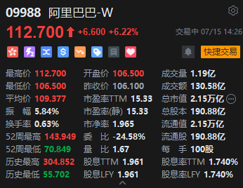 阿里巴巴涨超6%，美团涨近4%，国家统计局称有关部门正针对内卷制定相关措施