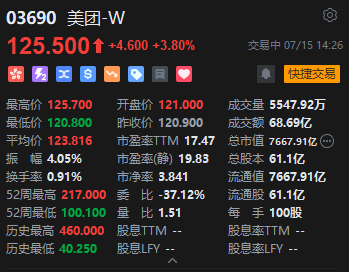 阿里巴巴涨超6%，美团涨近4%，国家统计局称有关部门正针对内卷制定相关措施