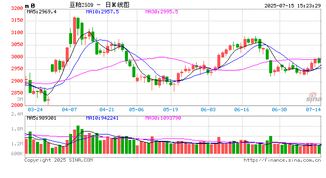卓创资讯：豆粕价格低位蓄势 行情等待转机