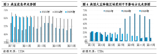卓创资讯：豆粕价格低位蓄势 行情等待转机