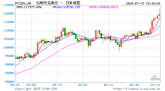 比特币回调 创纪录的涨势引发获利回吐
