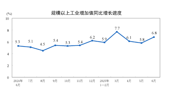 详解中国经济年中答卷：工业增速大幅加快，内需出现回落