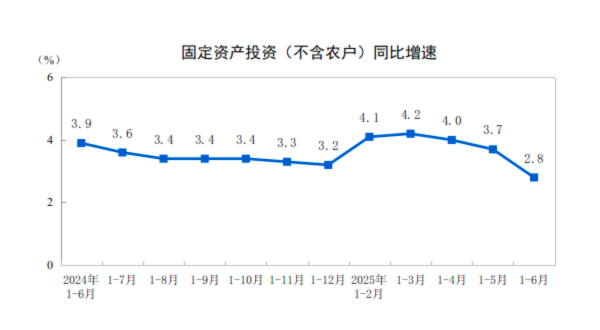 详解中国经济年中答卷：工业增速大幅加快，内需出现回落