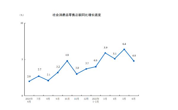 详解中国经济年中答卷：工业增速大幅加快，内需出现回落