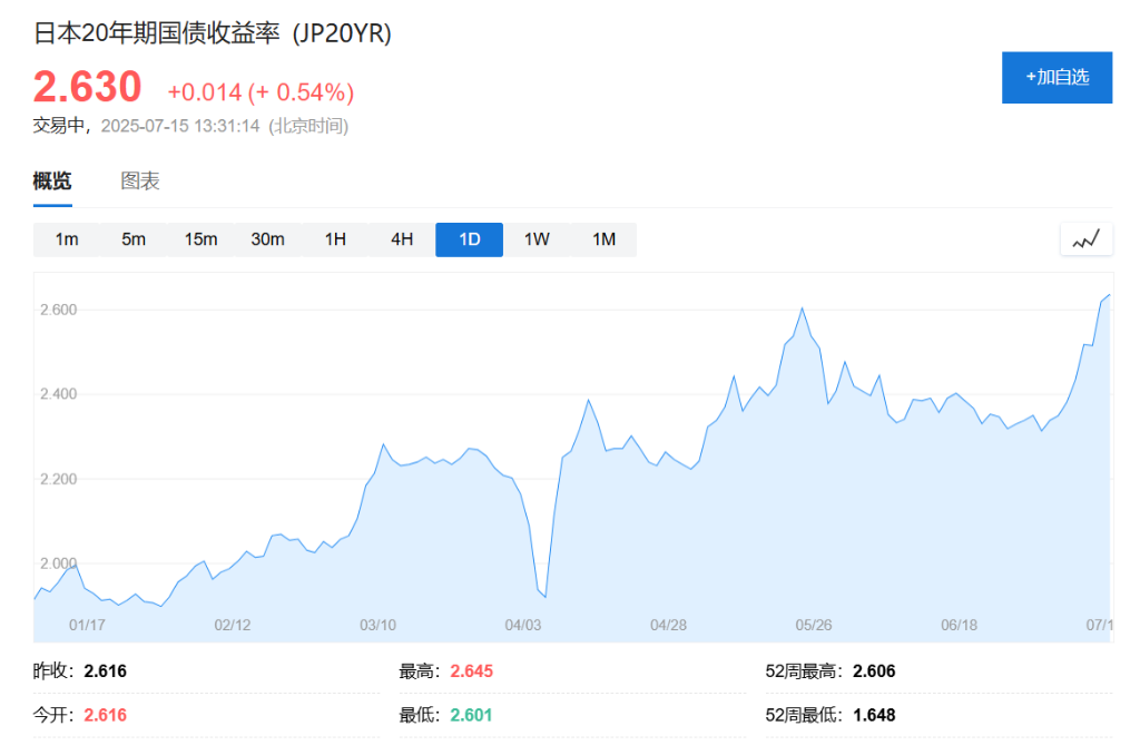 日债危机进入新阶段：10年期收益率升破警戒线