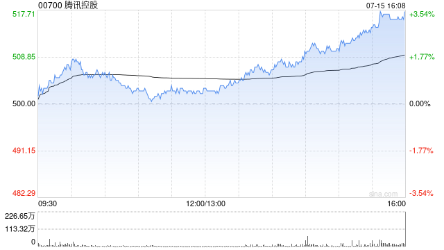 大摩：升腾讯控股目标价至650港元 料次季收入与盈利增长稳固