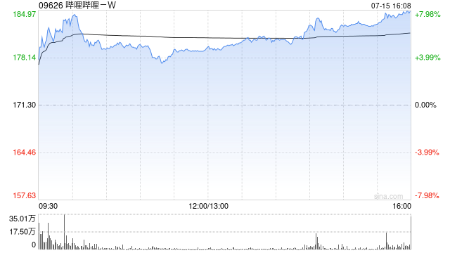 中金：升哔哩哔哩-W目标价至193港元 评级“跑赢行业”