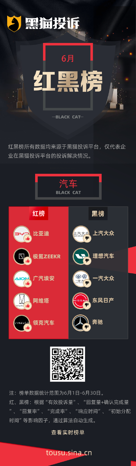 6月黑猫投诉企业红黑榜：大众汽车变速箱动力不足仪表盘频繁提示故障