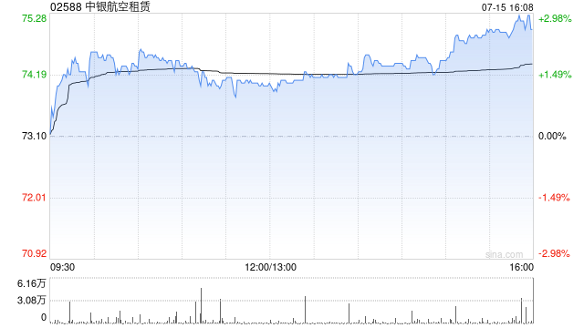 瑞银：升中银航空租赁目标价至85港元 予“买入”评级