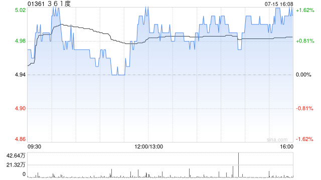 中金：维持361度目标价5.62港元 评级“跑赢行业”