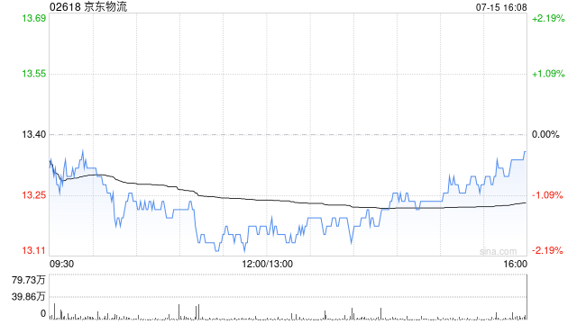 交银国际：料京东物流第二季业绩符合预期 维持“买入”评级