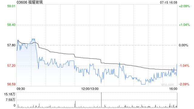 中银国际：福耀玻璃次季净利润有望创新高 升目标价至72港元 维持“买入”评级