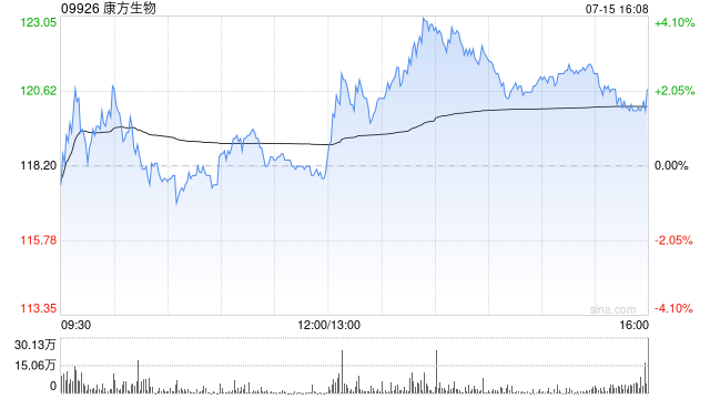 交银国际：升康方生物目标价至140港元 维持“买入”评级