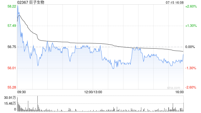 招银国际：降巨子生物目标价至73.54港元 销售复苏在望 维持“买入”评级