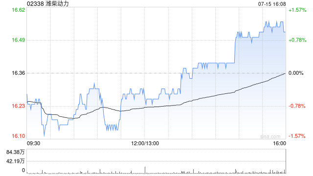 大摩：降潍柴动力目标价至17.5港元 评级“增持”