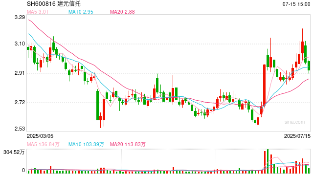 建元信托4亿诉讼案一审胜诉，自然人案件多撤诉