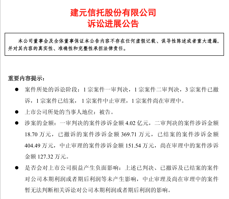 建元信托4亿诉讼案一审胜诉，自然人案件多撤诉